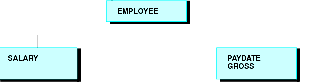 different virtual fields