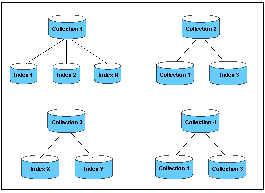 examples of collections