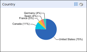 chart with percentage values