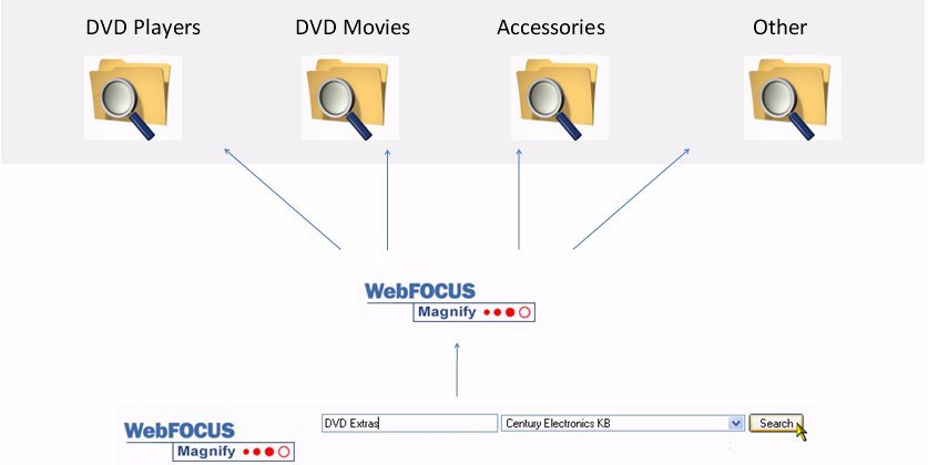 Magnify queries indexes
