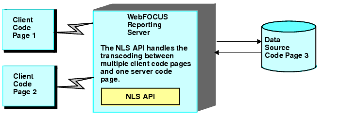 transcoding process between client and server