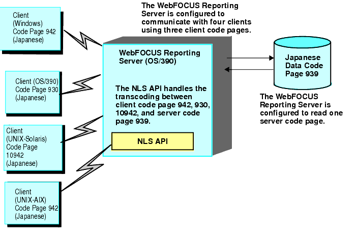 Diagram showing how four different code pages can be handled