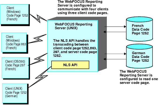 Diagram showing how Western European languages can be transcoded from multiple code pages