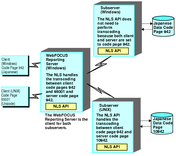 Diagram showing how to combine data from different code pages
