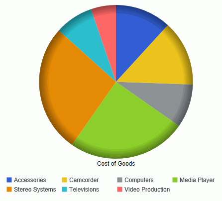 Un-rotated pie chart