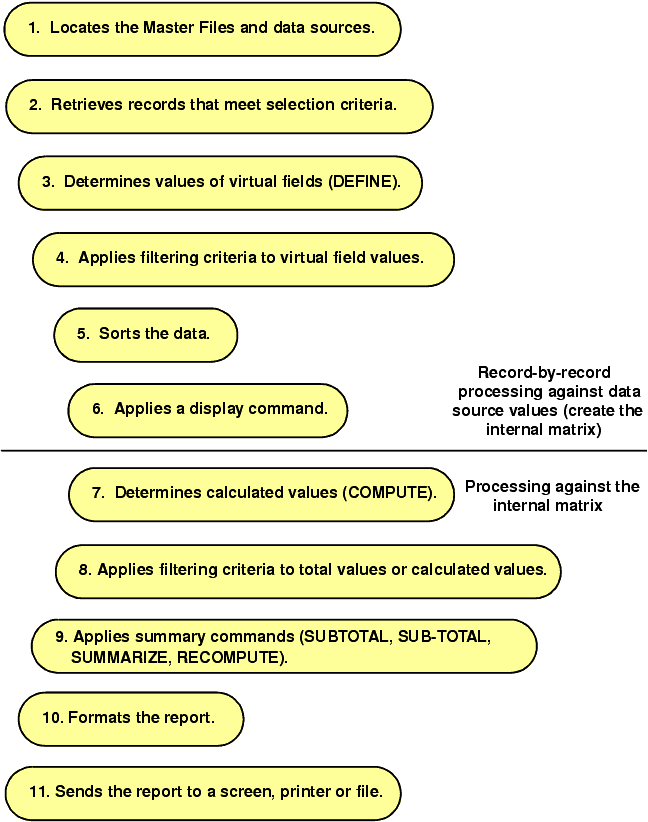 processing against the internal matrix