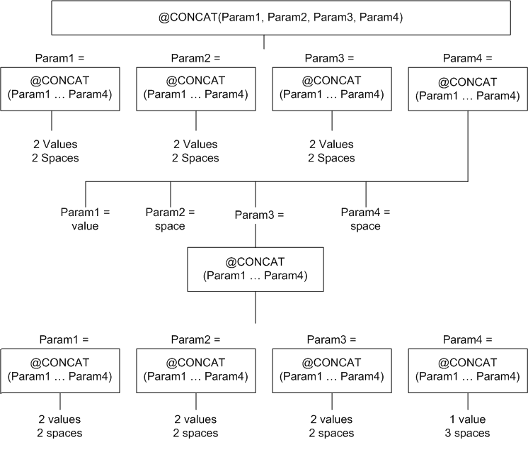 Concatenate functions diagram
