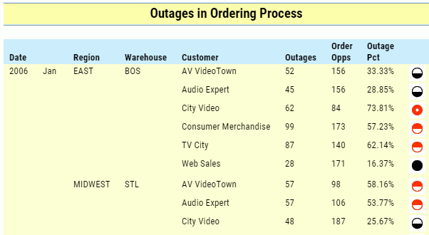 Order Outages Report
