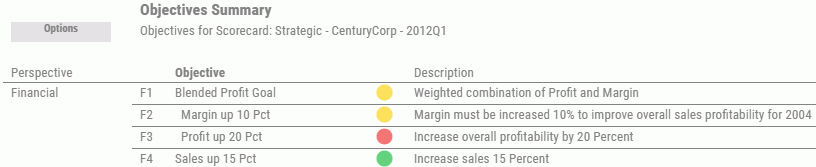 Objectives Summary view