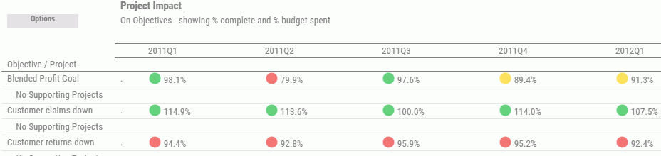 Project Impact view