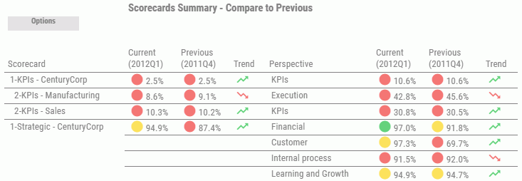 Scorecards Summary view