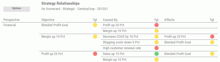 Strategy Relationships view