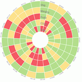 Circular heatmap gadget