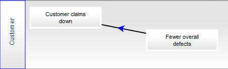 Linked Objectives