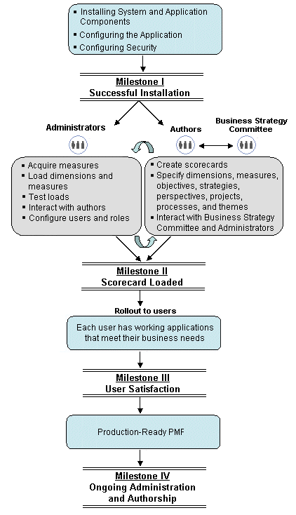 PMF Rollout Process Pathway