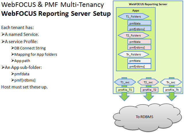 Multi-tenancy example