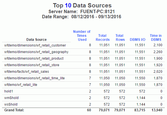 Top 10 Data Sources report