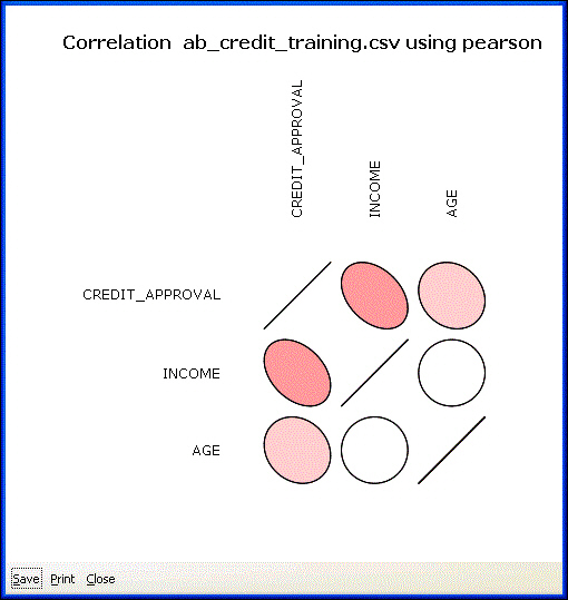 Chart Displaying Correlations