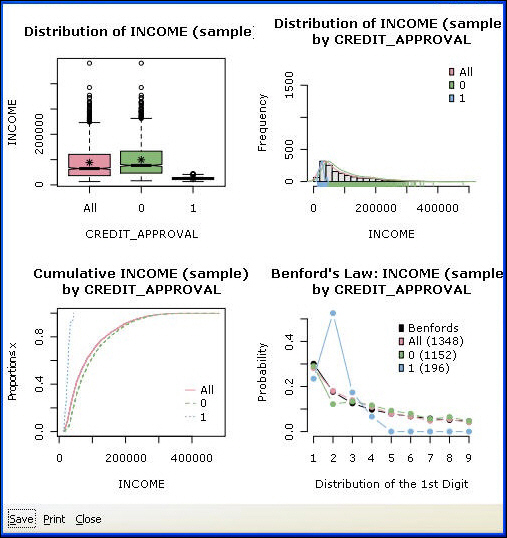 Box Plot, Histogram, Cumlative Histogram and Benfords Law graph