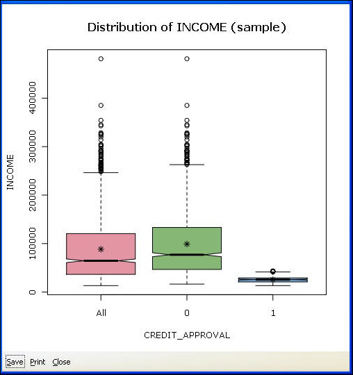 Box plot graph