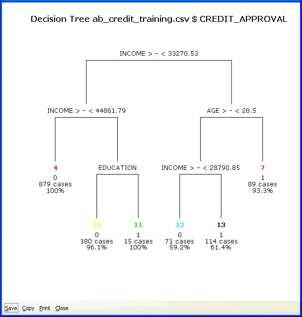 Decision Tree graph