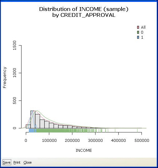 Histogram graph