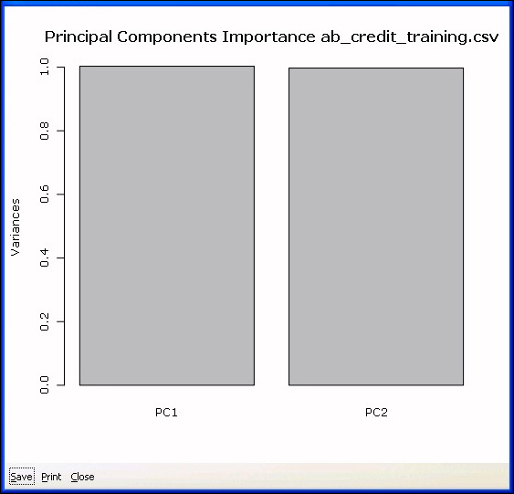Principal components bar chart