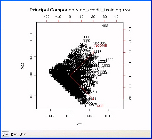Principal components plot chart