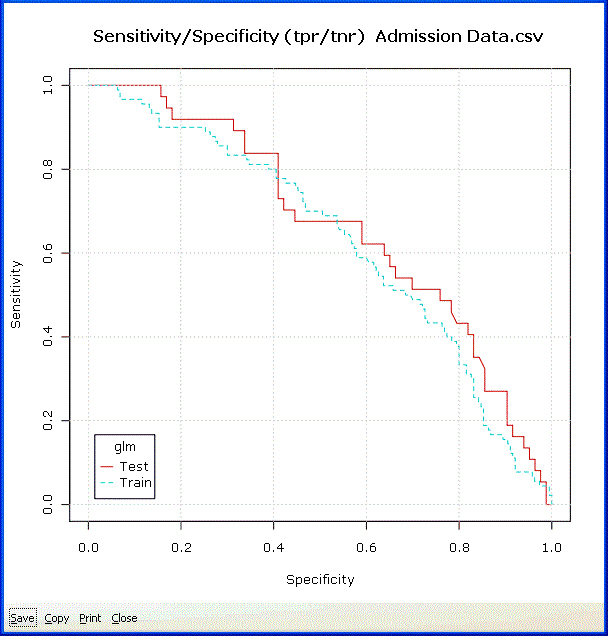 Sensitivity versus Specificity chart