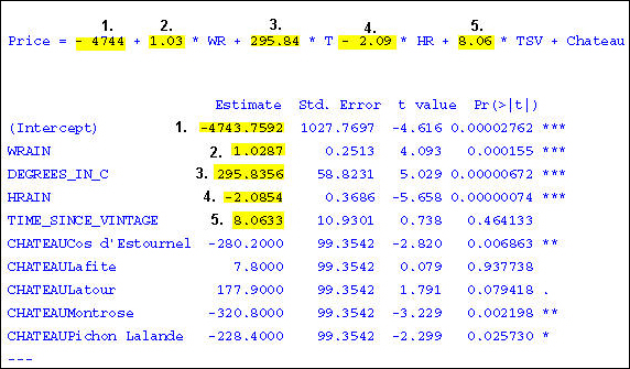 Estimated parameter values chart