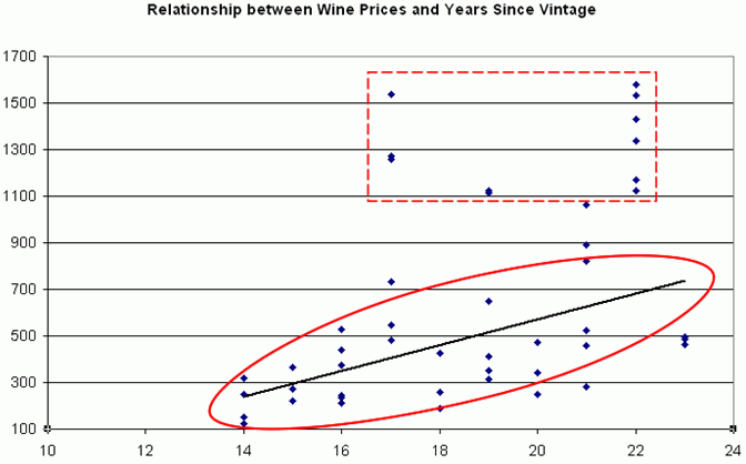 Linear relationship graph