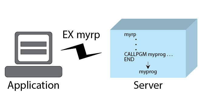 Figure showing how CALLPGM calls a program