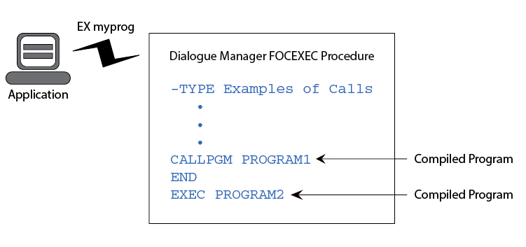 Illustration of program calls