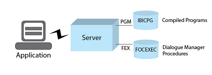 Figure showing libraries for compiled programs and Dialogue Manager procedures