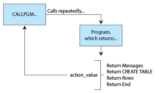 Figure showing how a control block calls a program