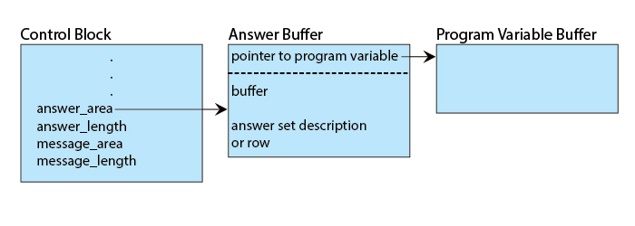 Figure showing the path from the control block to answer buffer