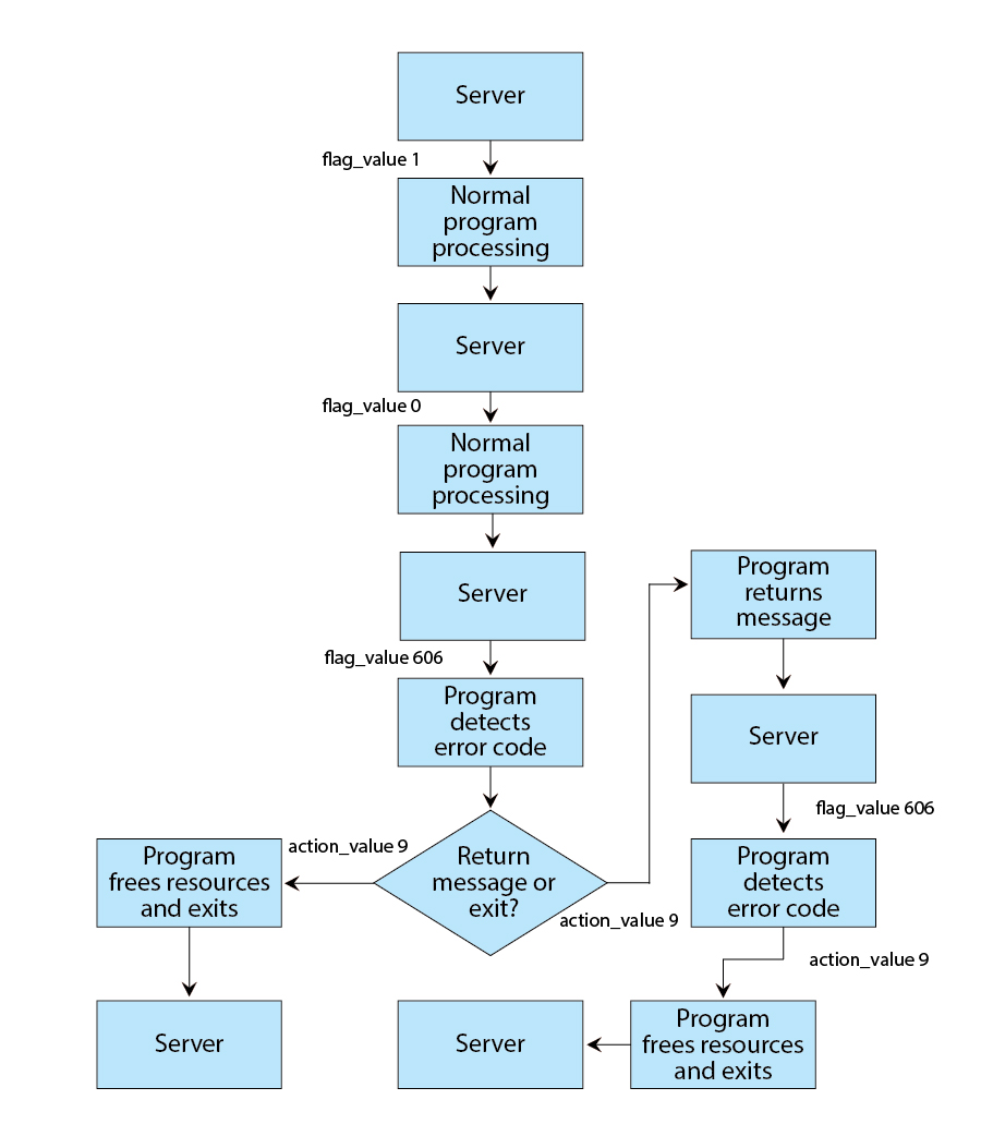 Flowchart when error code 606 is encountered