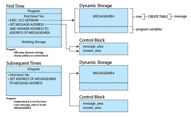 Figure showing the program logic with a MESSAGEAREA