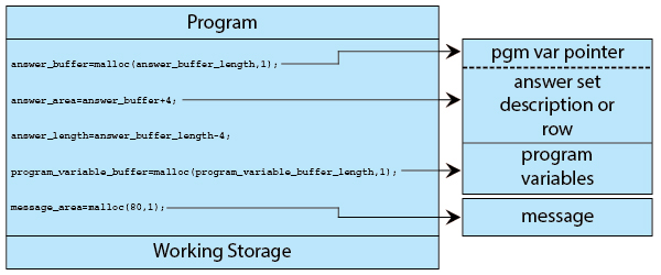 Figure showing how dynamic storage works using a pointer