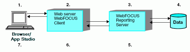WebFOCUS and App Studio processing