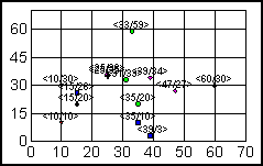 scatter graph