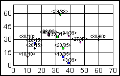 scatter graph