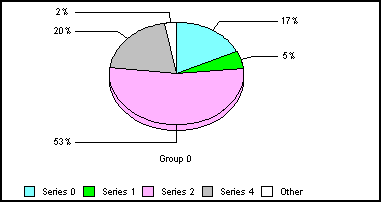 3D pie graph