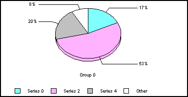 3D pie graph
