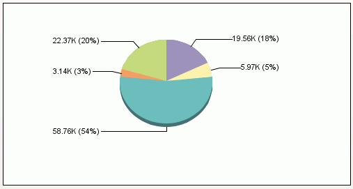 pie graph