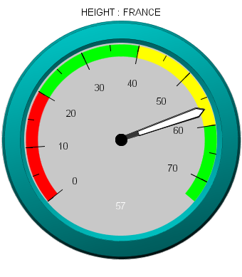 gauge graph maximum value