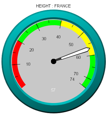 gauge graph minimum value