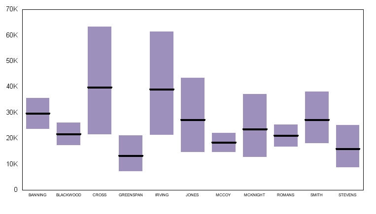 Box Plot Graph