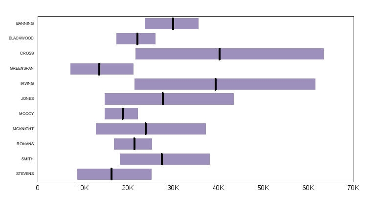 Horizontal Box Plot Graph