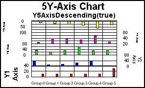 5Y-Axis bar graph